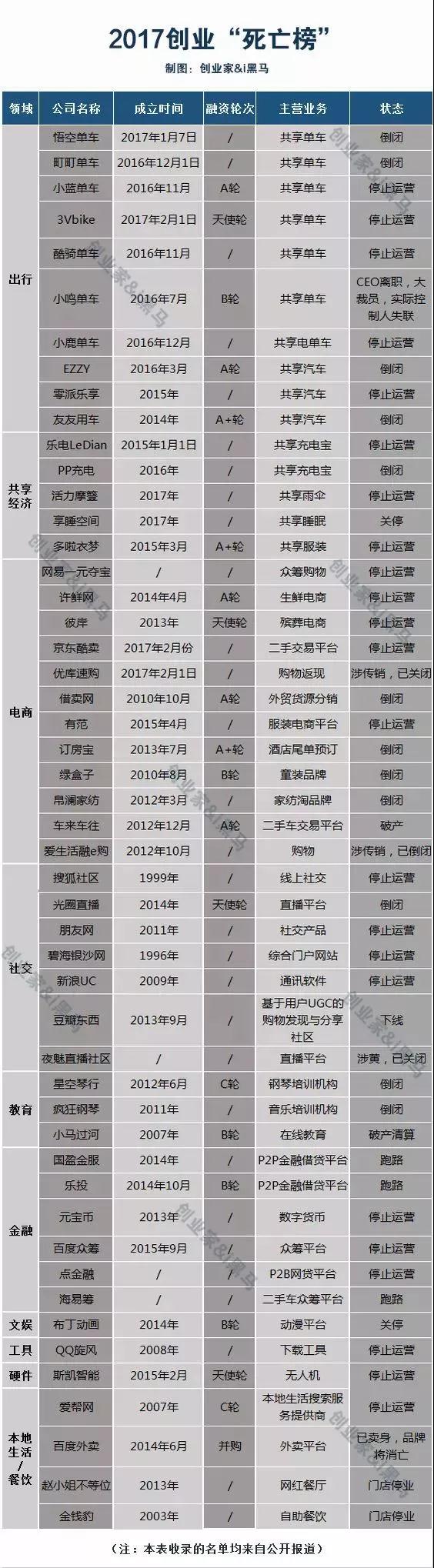 2017企业阵亡最全名单出炉，在风口上飞着的猪，飞得快，跌的也更惨......